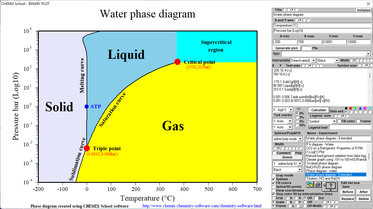 water-triple-point-critical-point-phase-diagram